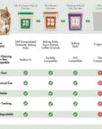 Happy & Polly tofu and cassava cat litter comparison chart showing odor control, automatic litter box compatibility, dust, tracking and biodegradability.